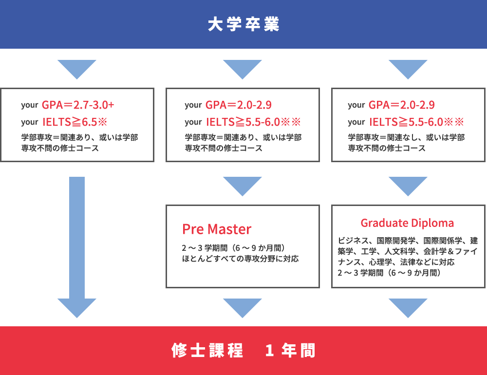 イギリス大学院留学 Intoパートナー大学公式出願窓口 無料サポート